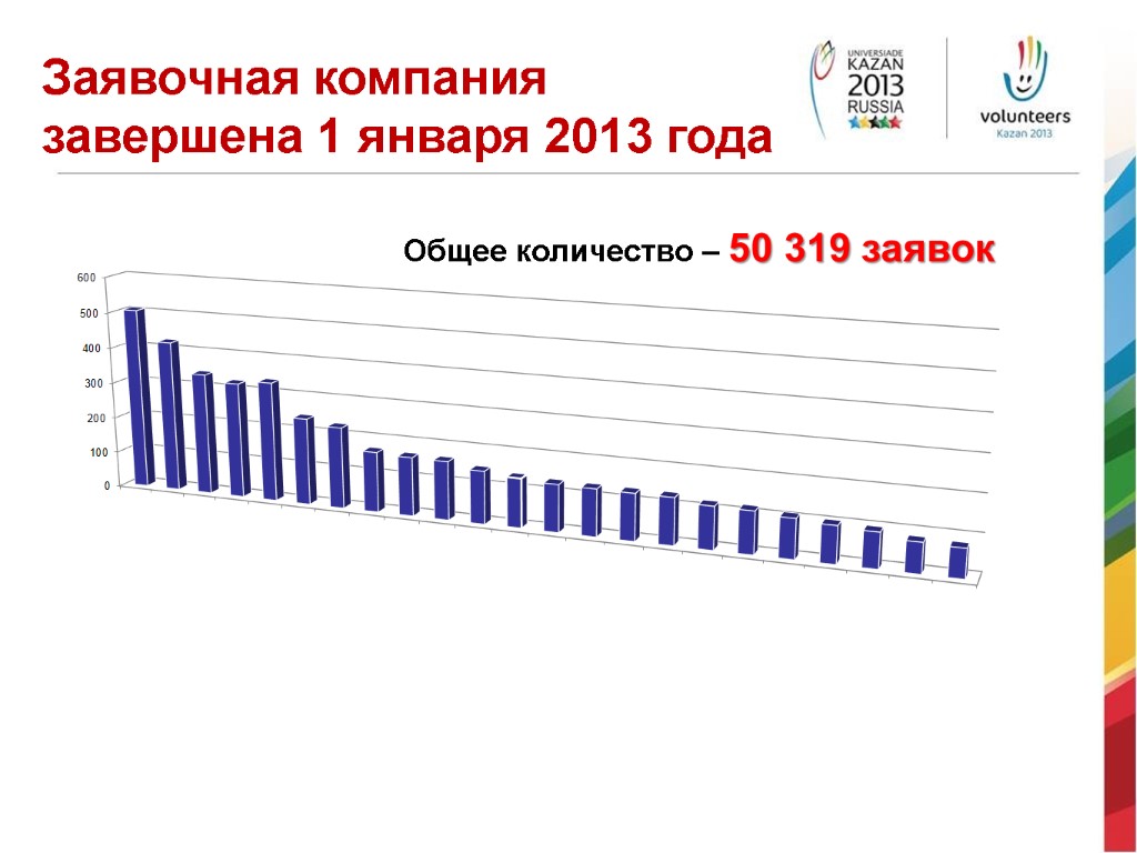 Заявочная компания завершена 1 января 2013 года Общее количество – 50 319 заявок